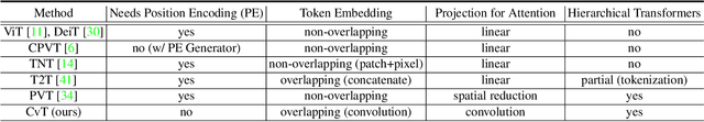 Figure 2 for CvT: Introducing Convolutions to Vision Transformers