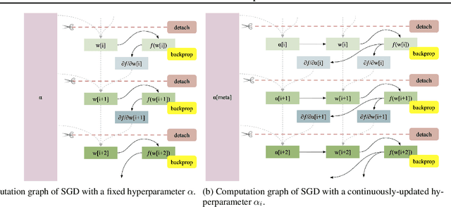 Figure 3 for Gradient Descent: The Ultimate Optimizer