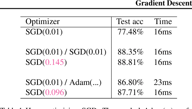 Figure 2 for Gradient Descent: The Ultimate Optimizer