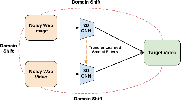 Figure 1 for Image to Video Domain Adaptation Using Web Supervision