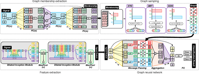 Figure 1 for Brain Signal Classification via Learning Connectivity Structure