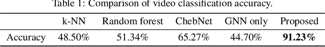 Figure 2 for Brain Signal Classification via Learning Connectivity Structure