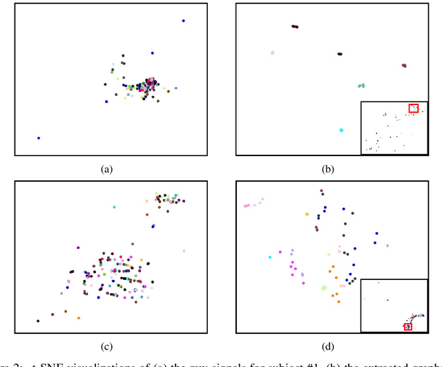 Figure 4 for Brain Signal Classification via Learning Connectivity Structure