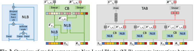 Figure 4 for Temporal Aggregate Representations for Long Term Video Understanding