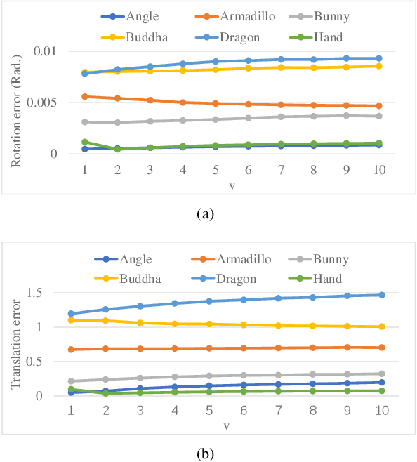 Figure 3 for Effective multi-view registration of point sets based on student's t mixture model