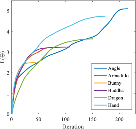 Figure 4 for Effective multi-view registration of point sets based on student's t mixture model