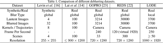 Figure 2 for LODE: Deep Local Deblurring and A New Benchmark