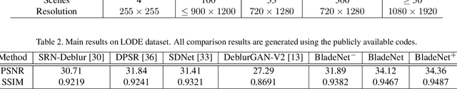 Figure 4 for LODE: Deep Local Deblurring and A New Benchmark