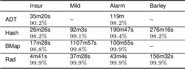 Figure 4 for Fast Counting in Machine Learning Applications