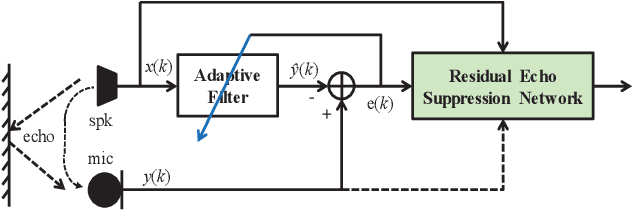 Figure 1 for Acoustic Echo Cancellation by Combining Adaptive Digital Filter and Recurrent Neural Network