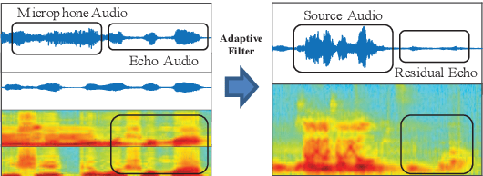 Figure 3 for Acoustic Echo Cancellation by Combining Adaptive Digital Filter and Recurrent Neural Network