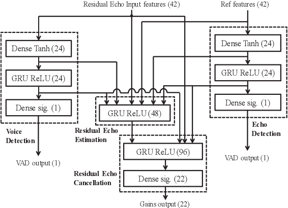 Figure 4 for Acoustic Echo Cancellation by Combining Adaptive Digital Filter and Recurrent Neural Network