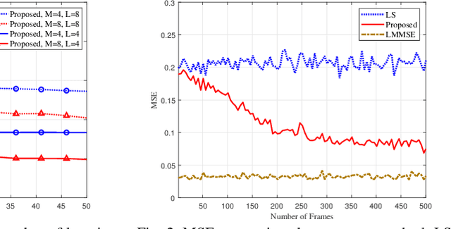 Figure 2 for Channel Estimation via Successive Denoising in MIMO OFDM Systems: A Reinforcement Learning Approach