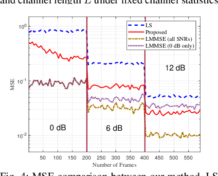 Figure 4 for Channel Estimation via Successive Denoising in MIMO OFDM Systems: A Reinforcement Learning Approach