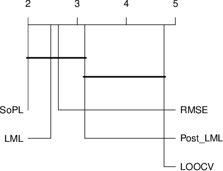 Figure 4 for Evolving Gaussian Process kernels from elementary mathematical expressions