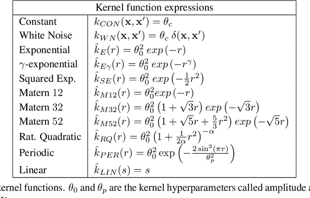 Figure 1 for Evolving Gaussian Process kernels from elementary mathematical expressions