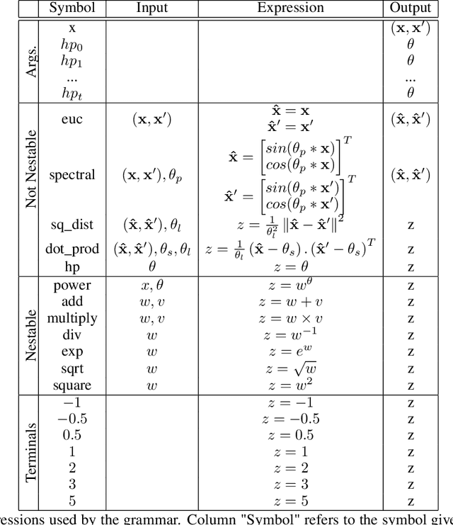 Figure 3 for Evolving Gaussian Process kernels from elementary mathematical expressions