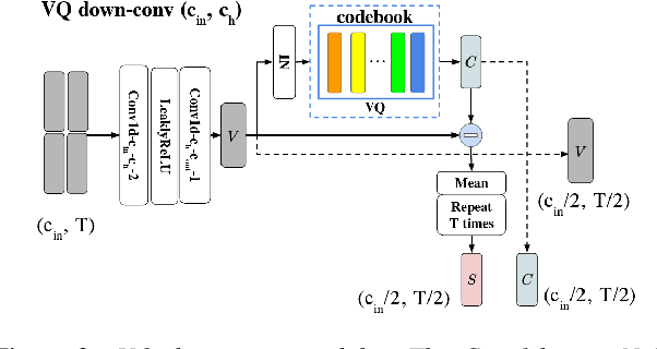 Figure 4 for VQVC+: One-Shot Voice Conversion by Vector Quantization and U-Net architecture