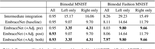 Figure 2 for EmbraceNet: A robust deep learning architecture for multimodal classification