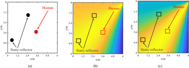 Figure 3 for Multi-Person Passive WiFi Indoor Localization with Intelligent Reflecting Surface