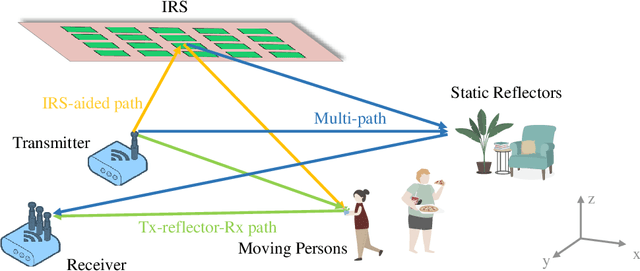 Figure 1 for Multi-Person Passive WiFi Indoor Localization with Intelligent Reflecting Surface