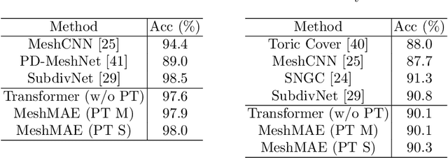 Figure 4 for MeshMAE: Masked Autoencoders for 3D Mesh Data Analysis