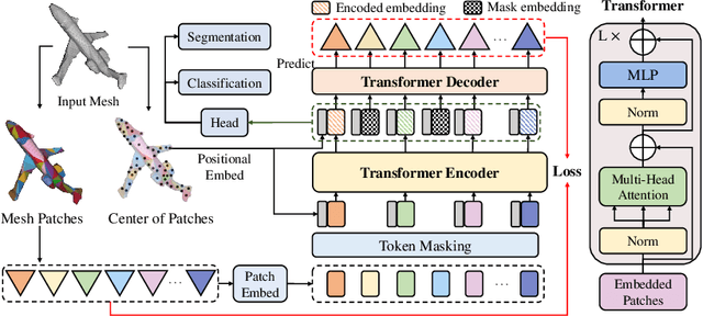 Figure 1 for MeshMAE: Masked Autoencoders for 3D Mesh Data Analysis