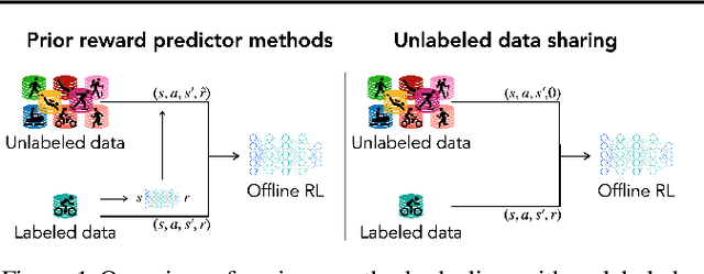 Figure 1 for How to Leverage Unlabeled Data in Offline Reinforcement Learning