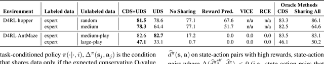 Figure 2 for How to Leverage Unlabeled Data in Offline Reinforcement Learning