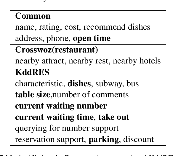 Figure 2 for KddRES: A Multi-level Knowledge-driven Dialogue Dataset for Restaurant Towards Customized Dialogue System