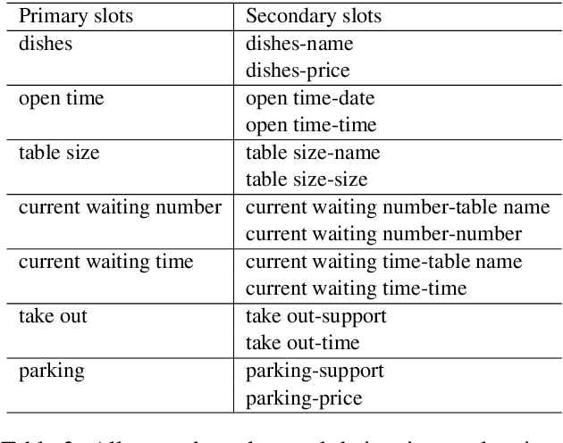 Figure 3 for KddRES: A Multi-level Knowledge-driven Dialogue Dataset for Restaurant Towards Customized Dialogue System