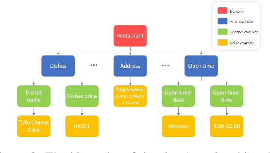 Figure 4 for KddRES: A Multi-level Knowledge-driven Dialogue Dataset for Restaurant Towards Customized Dialogue System