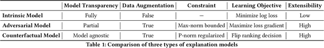 Figure 2 for From Intrinsic to Counterfactual: On the Explainability of Contextualized Recommender Systems