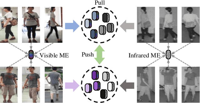 Figure 1 for CMTR: Cross-modality Transformer for Visible-infrared Person Re-identification