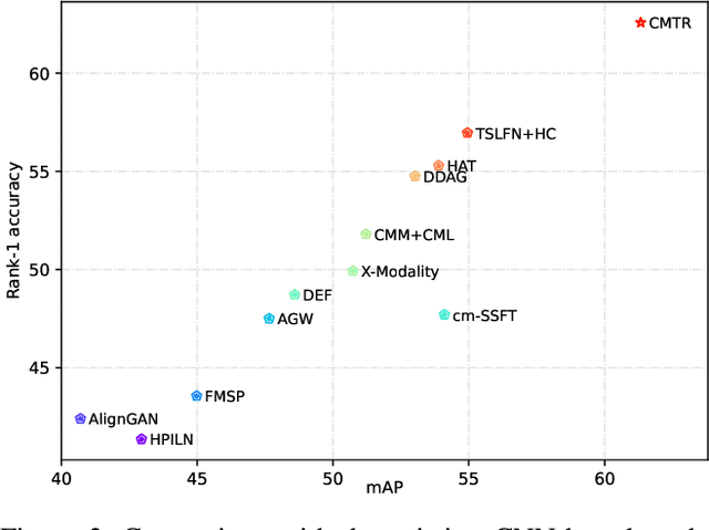 Figure 3 for CMTR: Cross-modality Transformer for Visible-infrared Person Re-identification