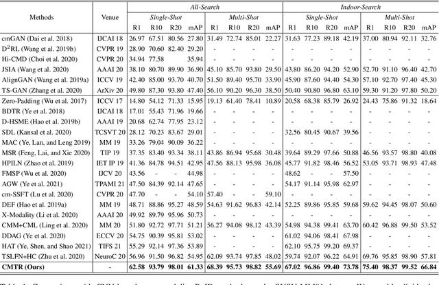 Figure 2 for CMTR: Cross-modality Transformer for Visible-infrared Person Re-identification