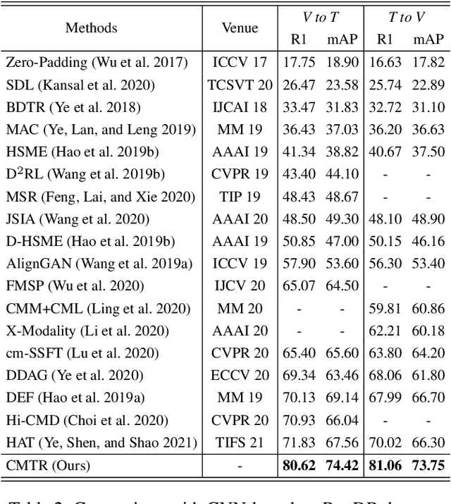 Figure 4 for CMTR: Cross-modality Transformer for Visible-infrared Person Re-identification