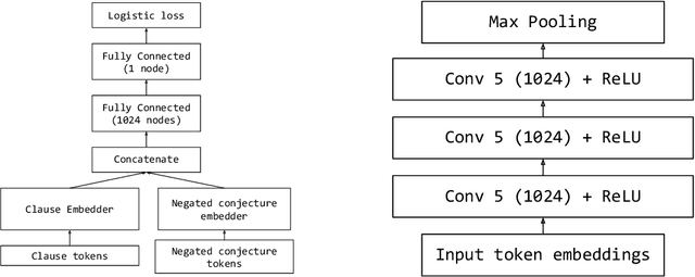 Figure 1 for Deep Network Guided Proof Search