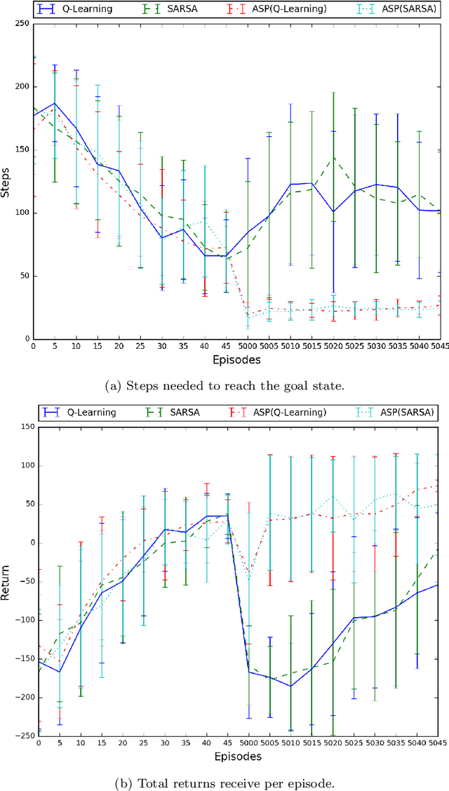 Figure 3 for Answer Set Programming for Non-Stationary Markov Decision Processes