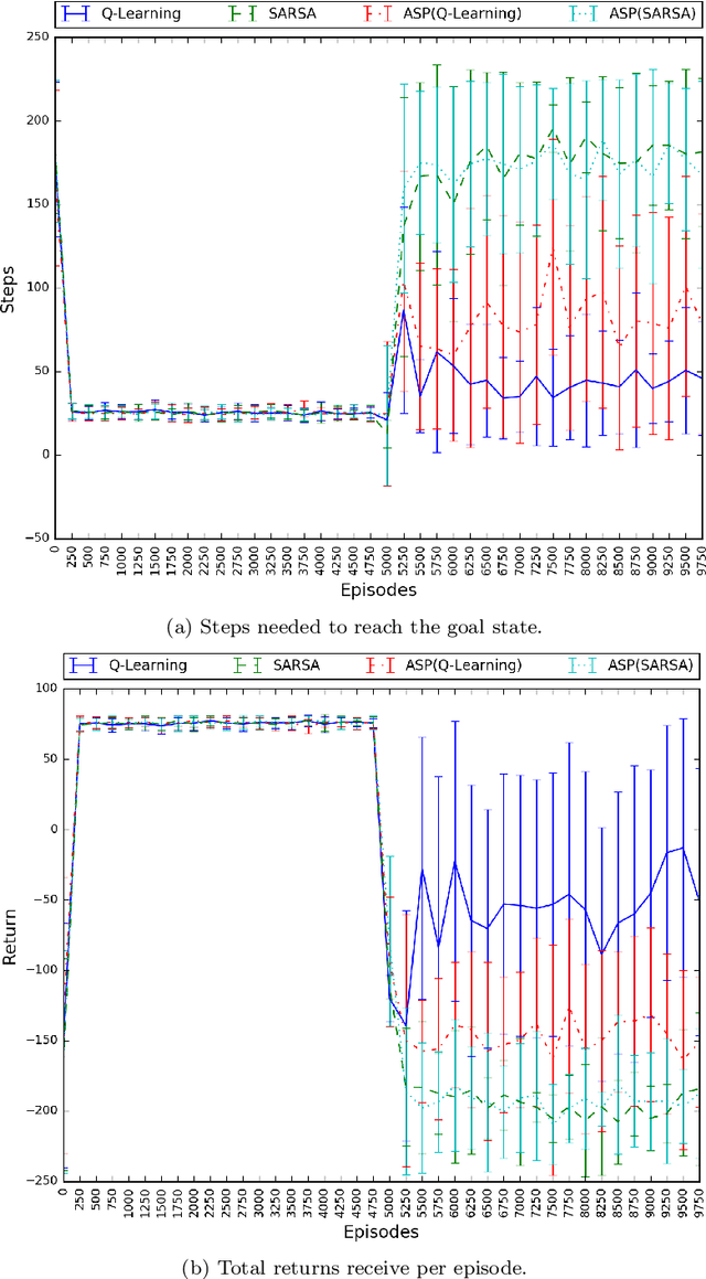 Figure 4 for Answer Set Programming for Non-Stationary Markov Decision Processes