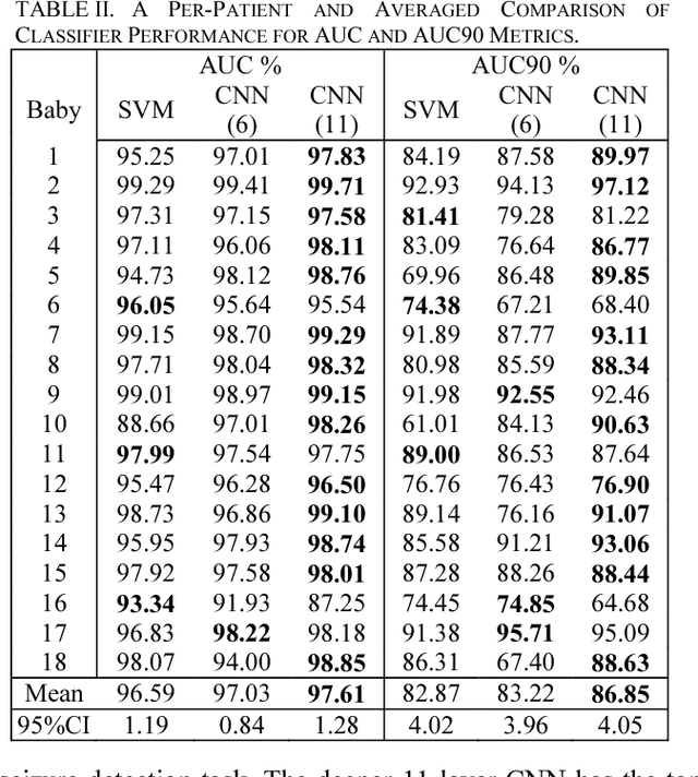 Figure 3 for Investigating the Impact of CNN Depth on Neonatal Seizure Detection Performance