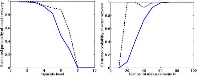 Figure 1 for Sparse phase retrieval via group-sparse optimization