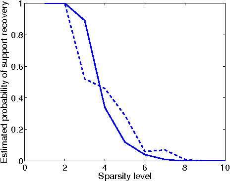 Figure 3 for Sparse phase retrieval via group-sparse optimization