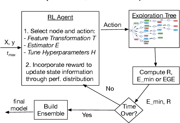 Figure 1 for Automating Predictive Modeling Process using Reinforcement Learning