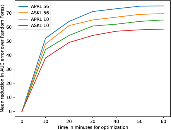 Figure 4 for Automating Predictive Modeling Process using Reinforcement Learning