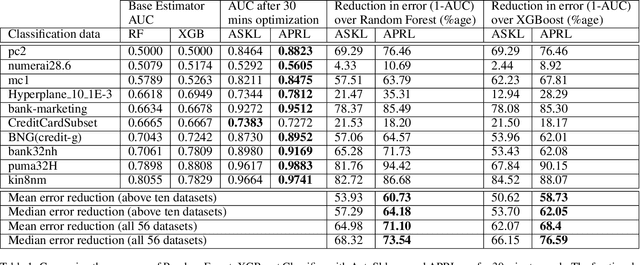 Figure 2 for Automating Predictive Modeling Process using Reinforcement Learning