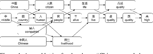 Figure 1 for Lattice CNNs for Matching Based Chinese Question Answering