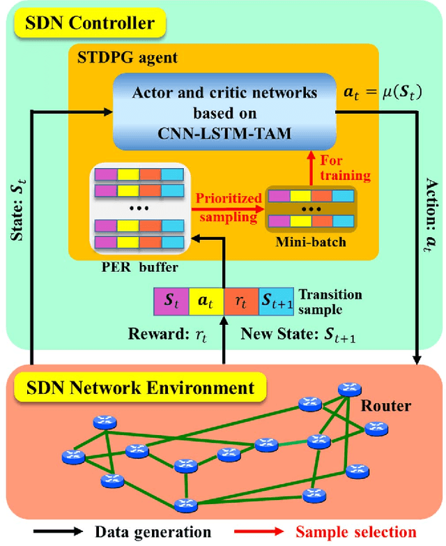 Figure 1 for STDPG: A Spatio-Temporal Deterministic Policy Gradient Agent for Dynamic Routing in SDN