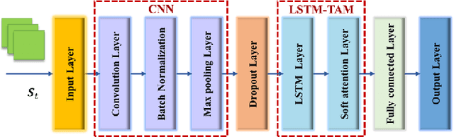 Figure 2 for STDPG: A Spatio-Temporal Deterministic Policy Gradient Agent for Dynamic Routing in SDN