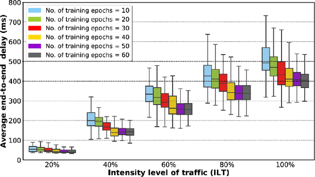 Figure 3 for STDPG: A Spatio-Temporal Deterministic Policy Gradient Agent for Dynamic Routing in SDN